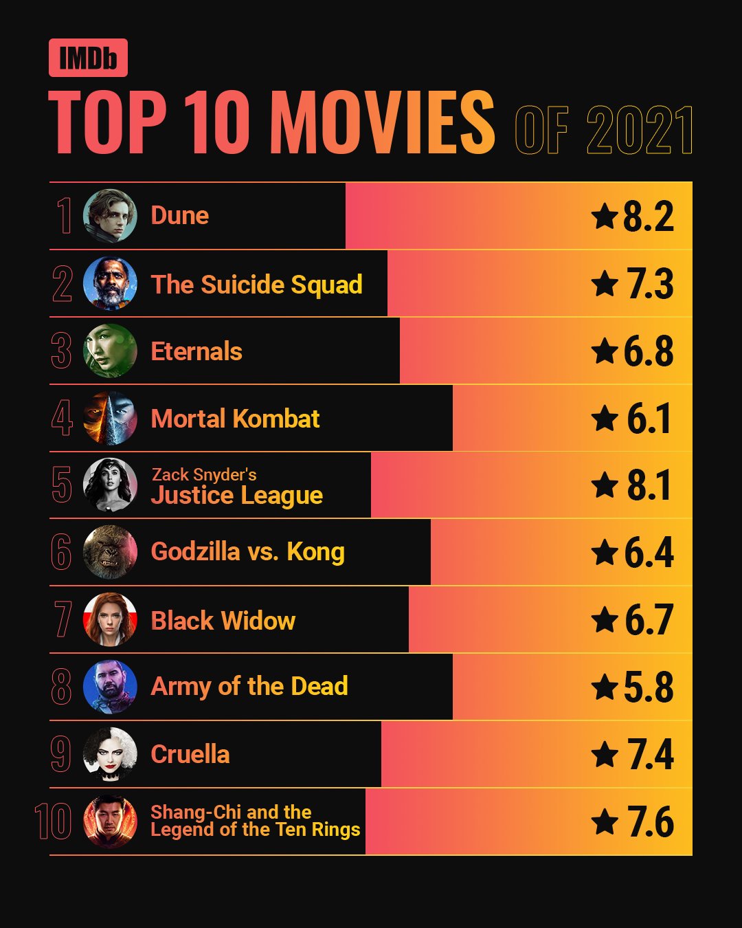 A horizontal bar chart titled 'Top 10 movies of 2021', with bars with pink-orange gradient running from right to left representing the movies' IMDb rating. Because of the black background of the chart, you could also see black bars running from left to right