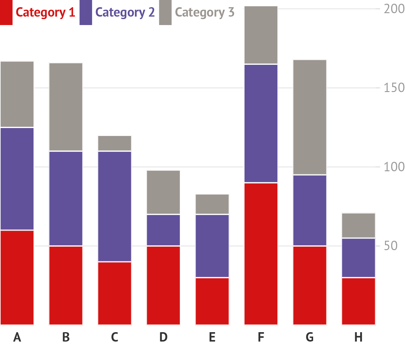 A stacked bar chart with 3 colours (grey, red and purple) representing 3 categories in the data