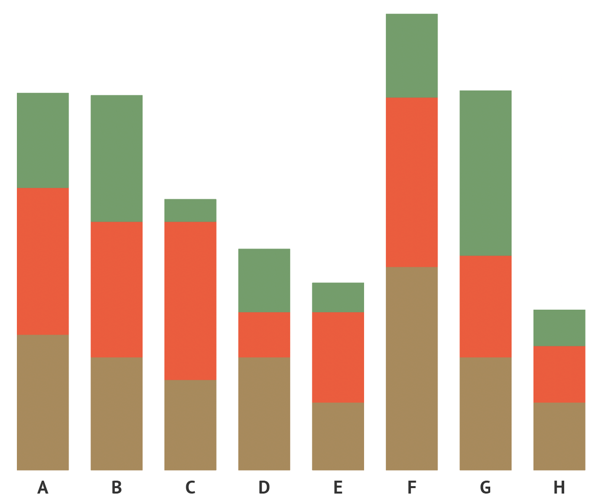 A stacked bar chart with 3 series, coloured in green, red and brown