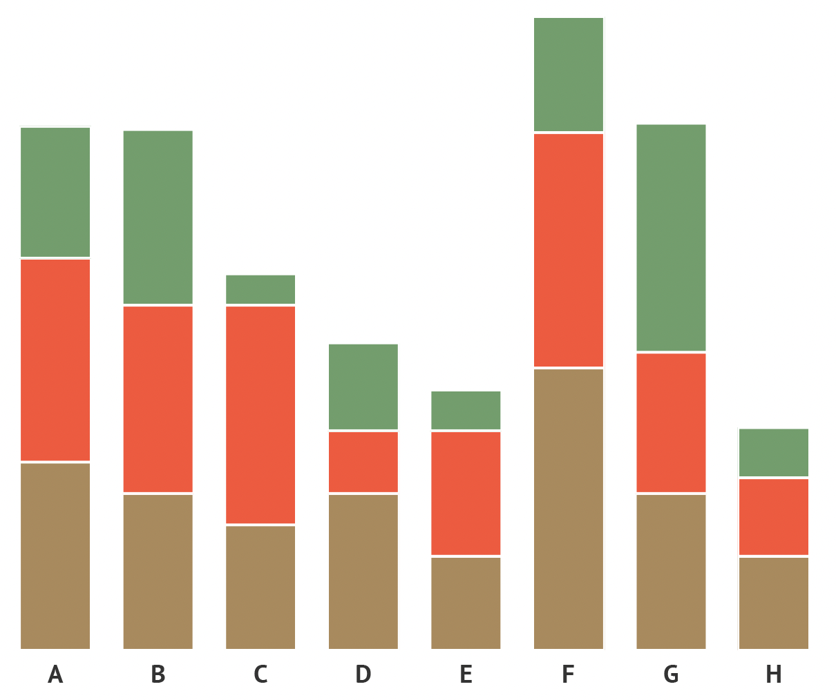 Again the same bar chart, with green, red and brown, but this time all rectangles are separated from each other with white strokes