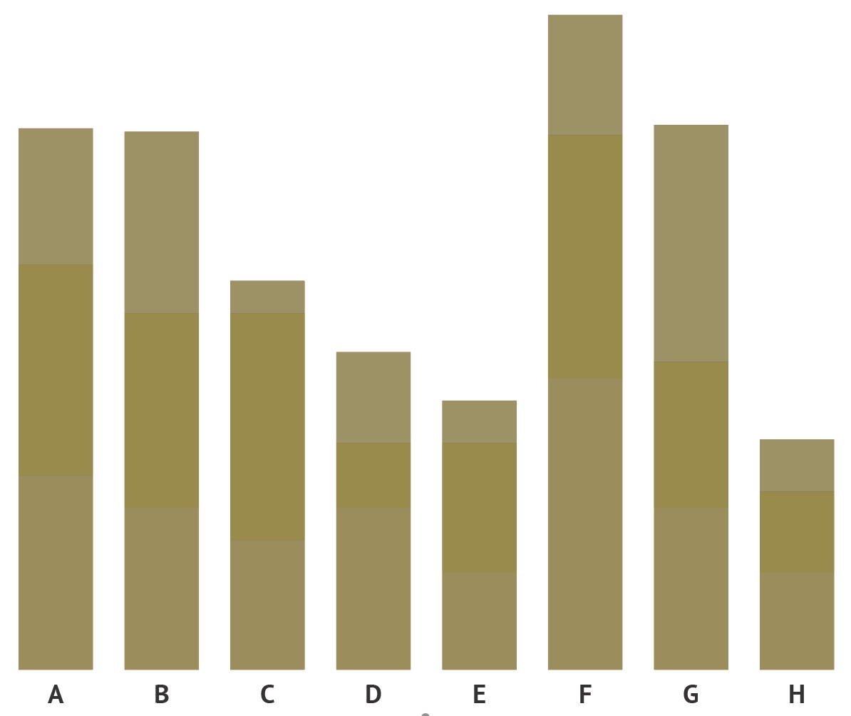 The same bar chart as above, viewed through the eyes of people suffering from protanopia. The series cannot be told apart, because they now all have a greenish brown colour