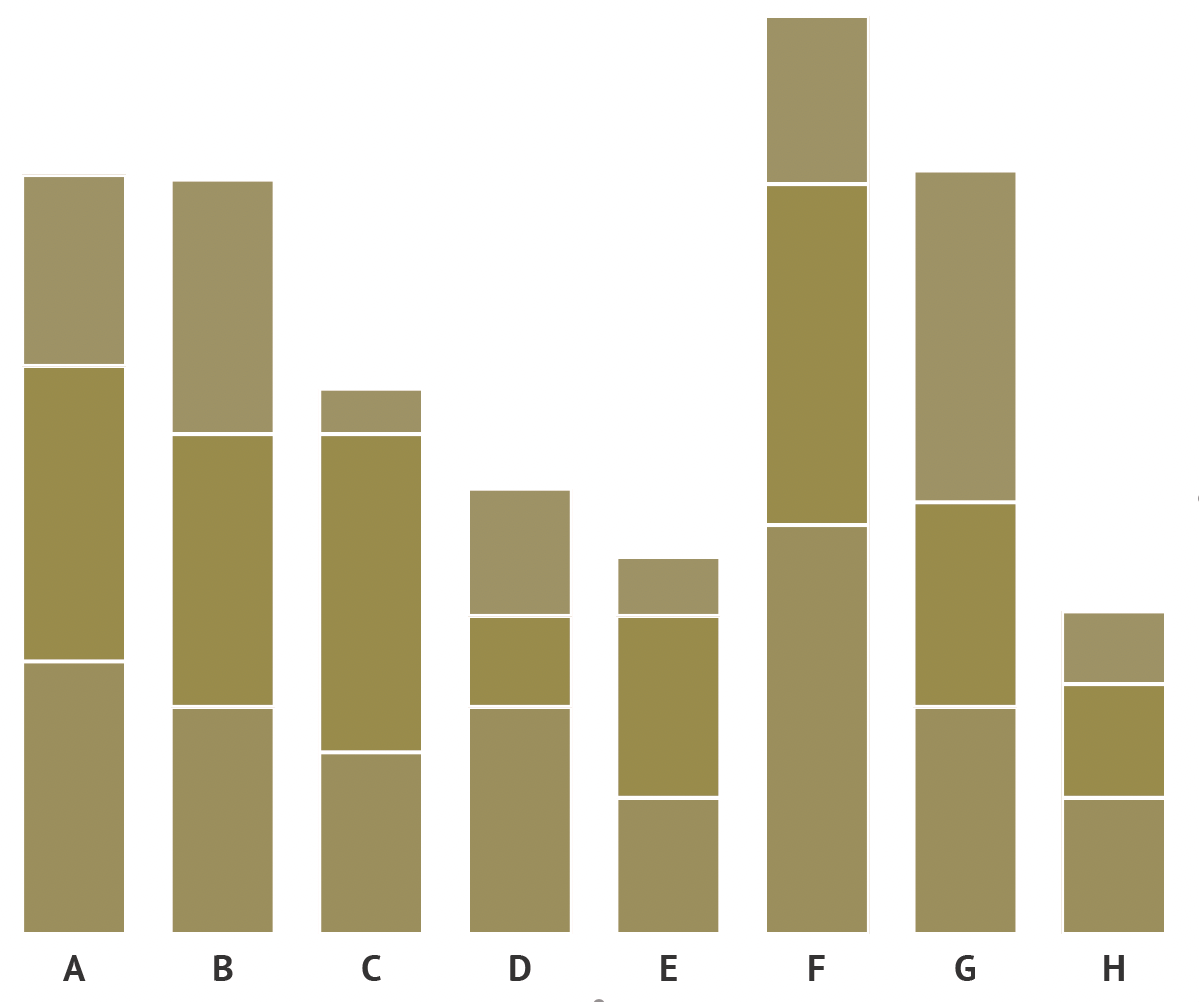 The same bar charts, with only greenish brown colours for the bars. The bars can still be told apart, because of the white separation between them