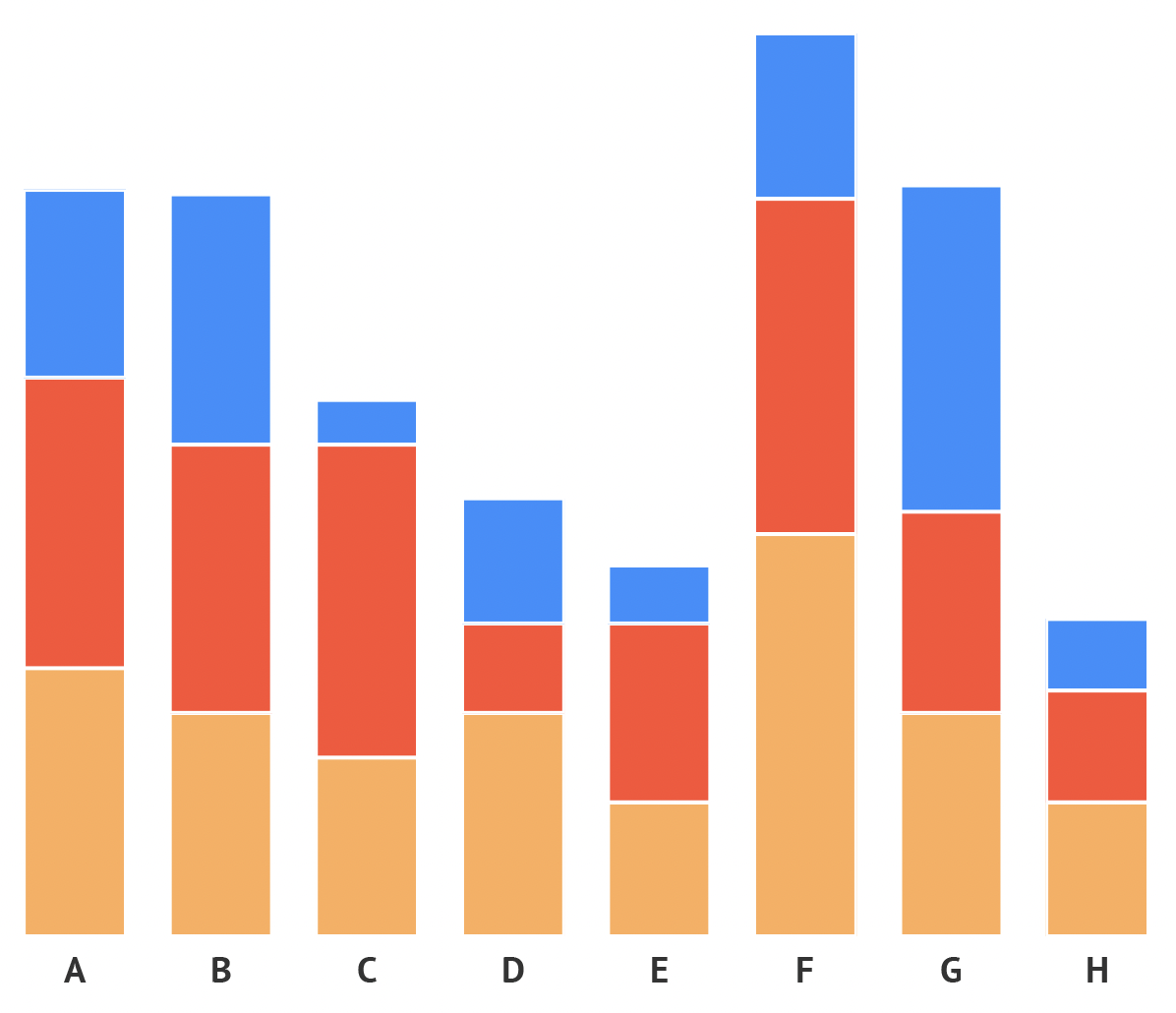 A stacked bar chart with 3 series, coloured in blue, red and pink-orange