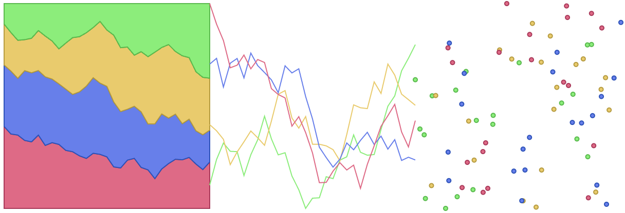 Three panels showing a red, blue, orange and green colour applied on stacked area chart, a line chart and a scatterplot