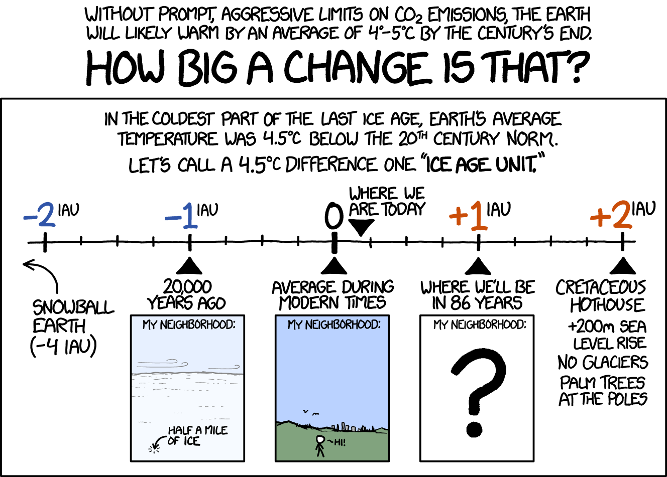 A data comic by XKCD titled 'How big a change is that?'