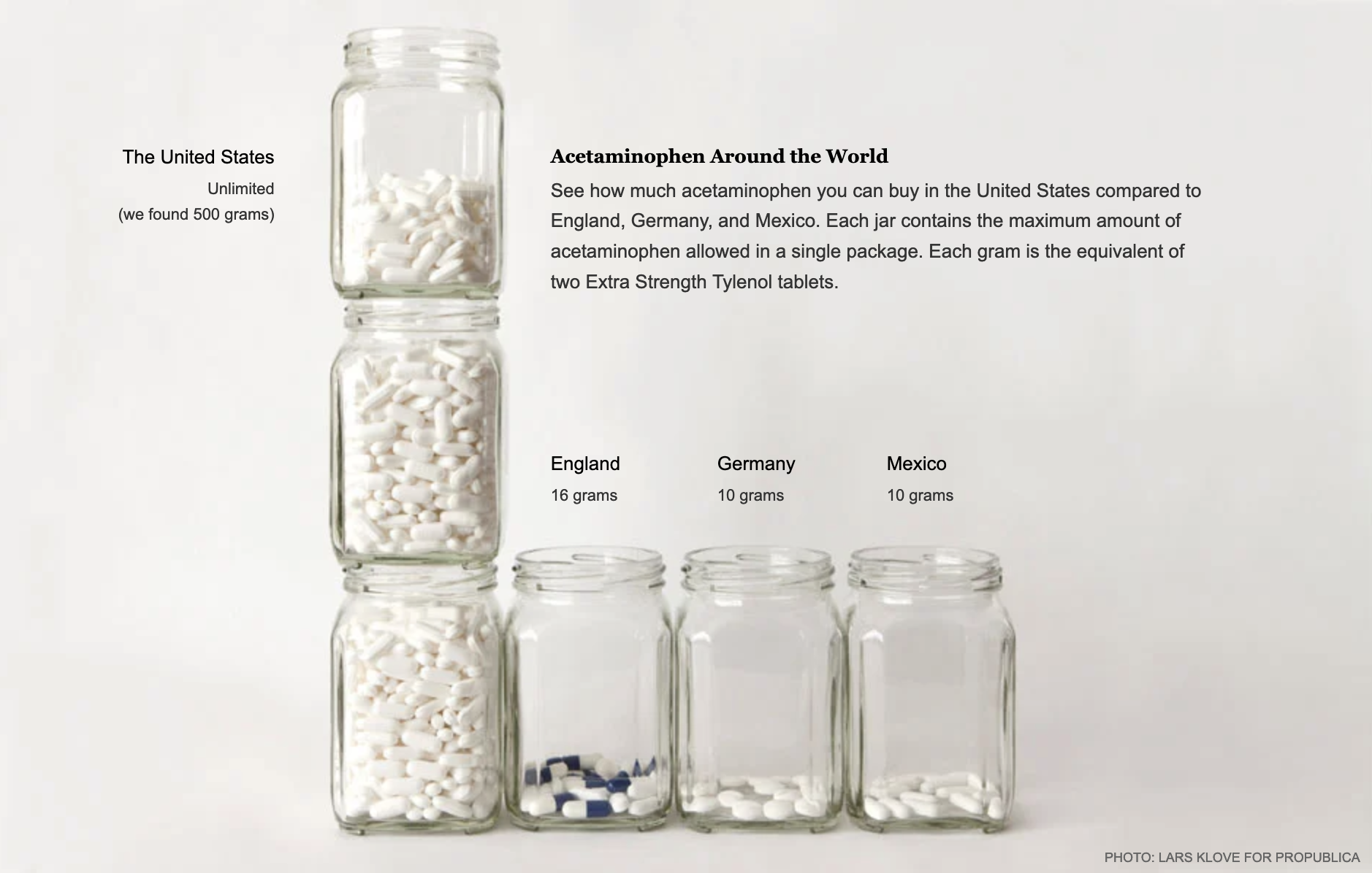 A photo of jars of pills showing the amount of pills of acetominophen you can buy in the USA compared to England, Germany and Mexico