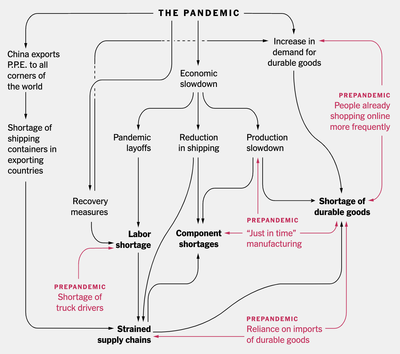 A schematic drawing explaining how the Covid-19 pandemic caused labor shortage, component shortages, shortage of durable goods and strained supply chains. Prepandemic situations are labelled in red, and the drawing has a lot of arrows