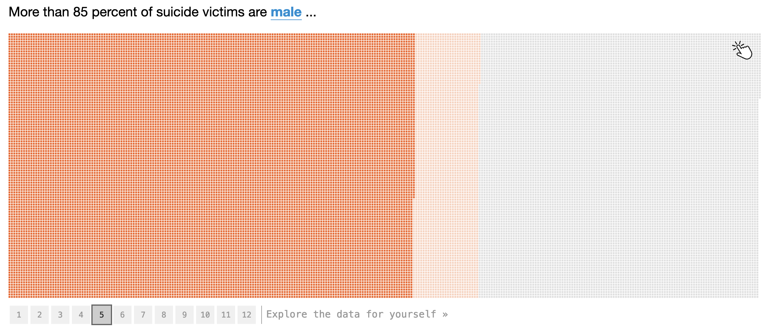 Screenshot of an interactive visualisation. The navigation shows that the current slide is slide 5 of 12, with title saying 'More than 85 percent of suicide victims are male'