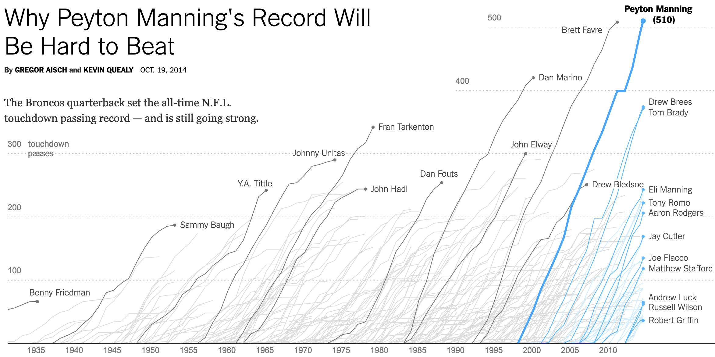 A line chart of which the title 'Why Peyton Manning's Record Will Be Hard To Beat' is moved inside the plot area