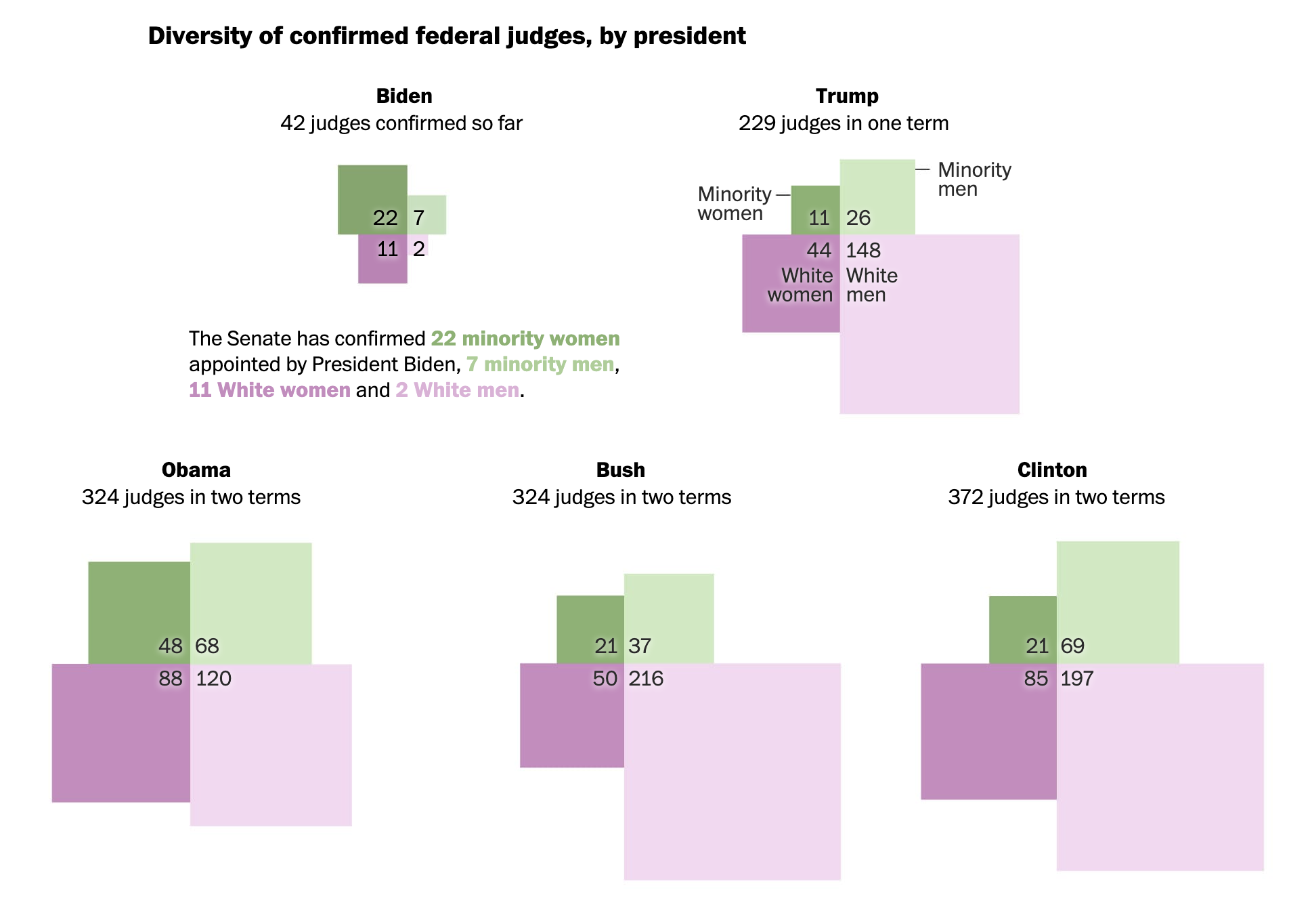 A visualisation showing the diversity of federal judges ba different US presidents. The visual uses subtle halos to make the numbers on the chart stand out a little from their background