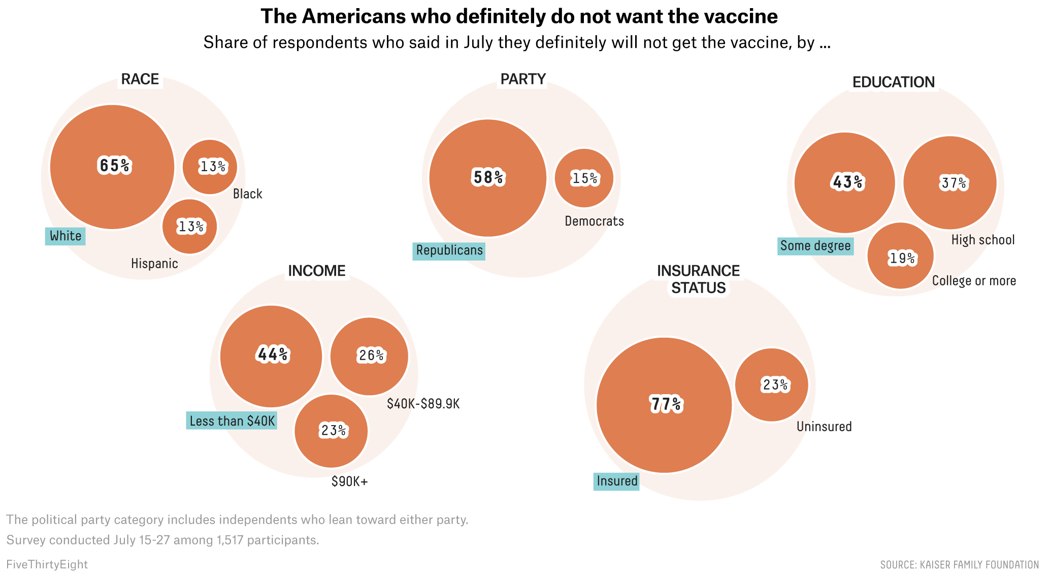 A visualisation titled 'The Americans who definitely do not want the vaccine' using a white, thick halo around the its data labels