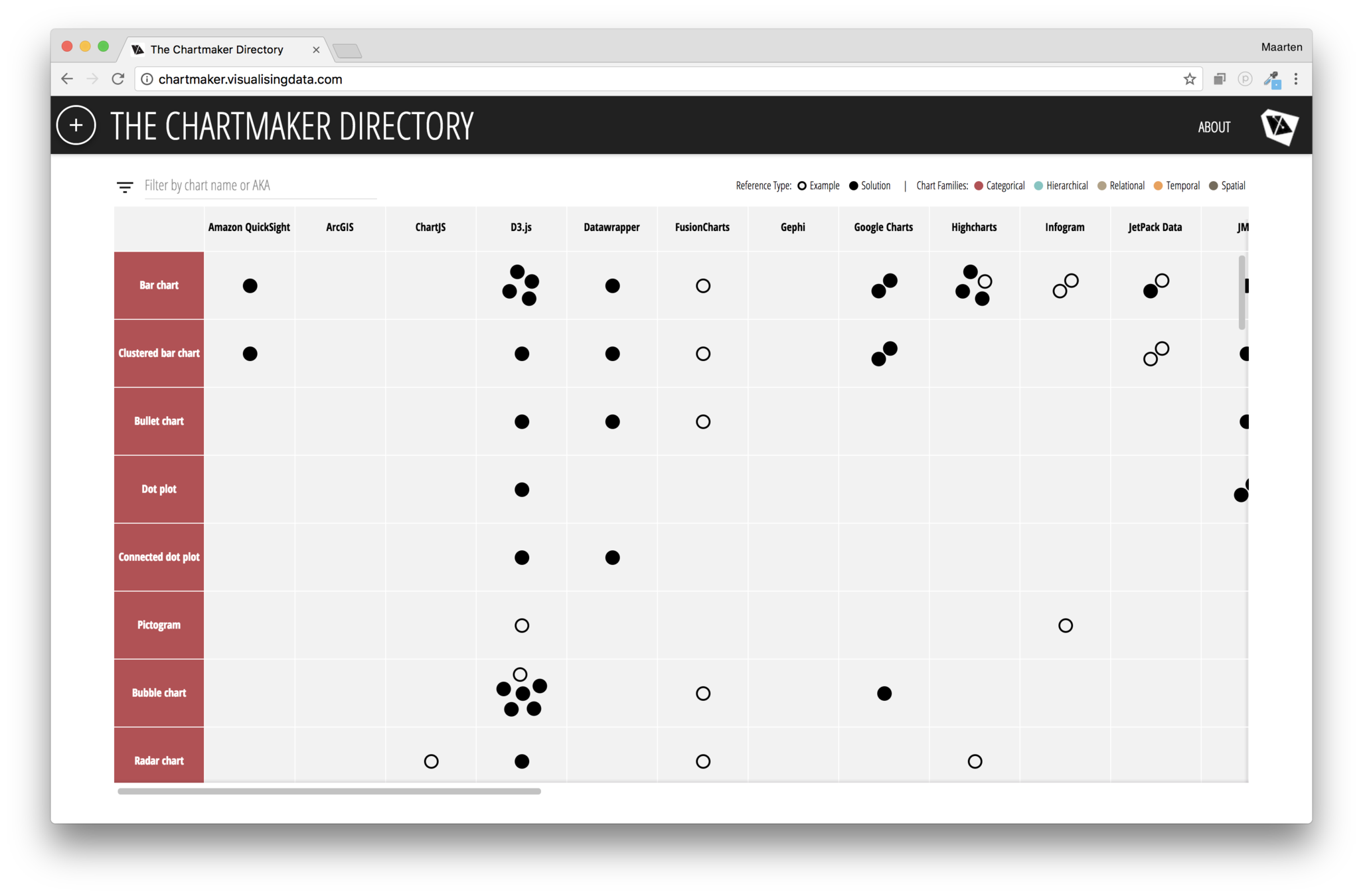 A browser window displaying the Chartmaker Directory