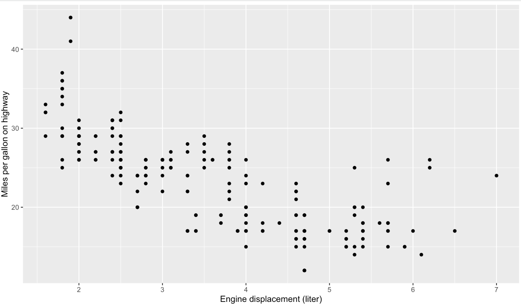 A scatterplot representing types of cars and their miles per gallon (y axis) and their engine displacement (x axis)