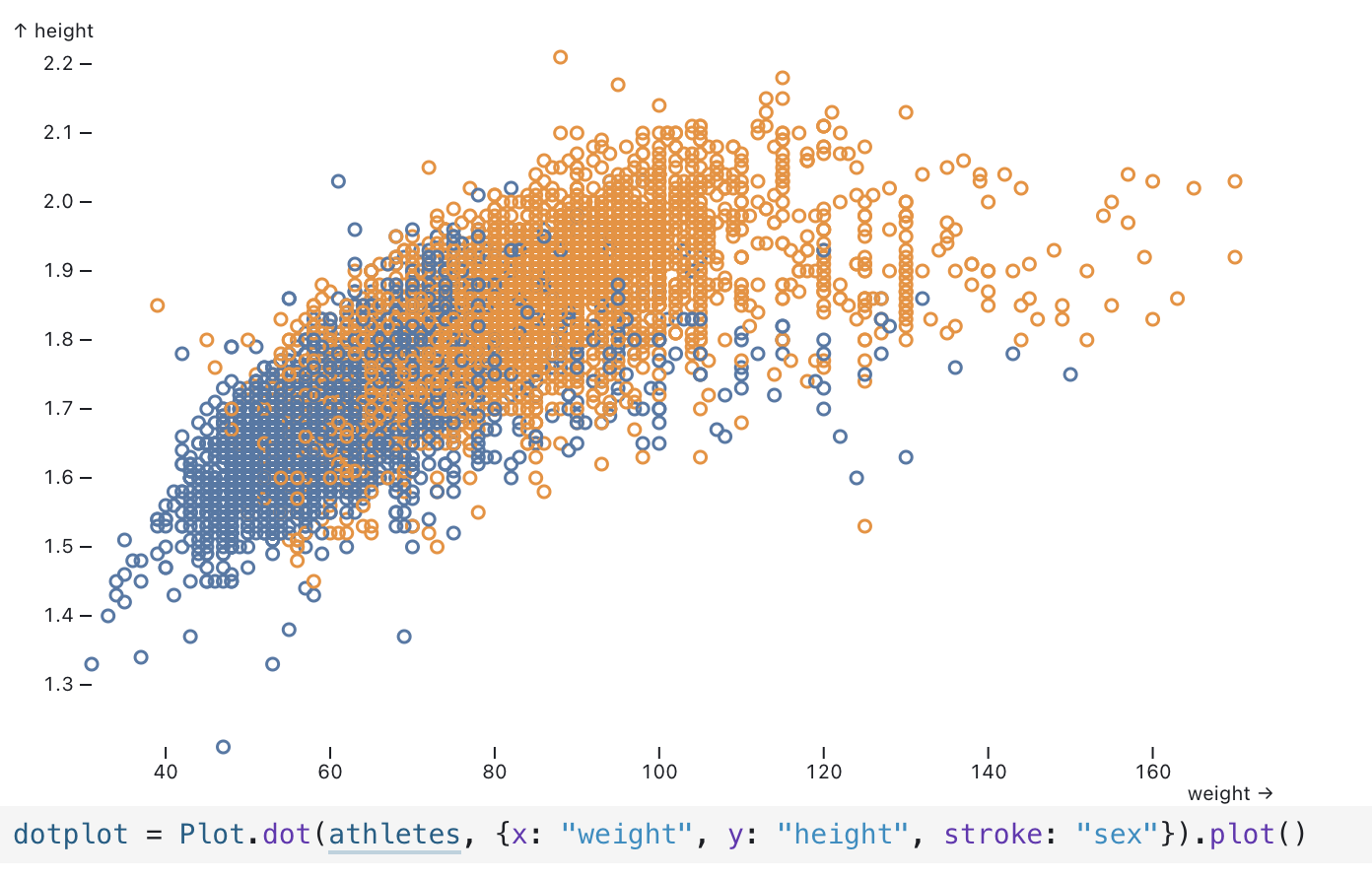 A scatter plot of athletes' weigth (x axis) and height (y axis), made with Observable Plot