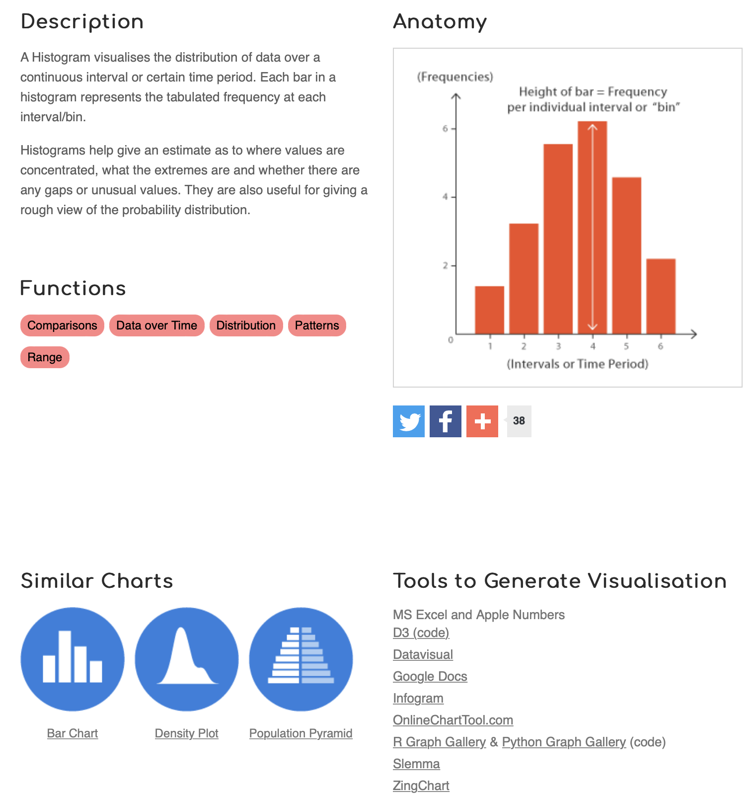 A screenshot of the page about histograms on datavizcatalogue.com, showing a description, an example and a list of functions of histograms