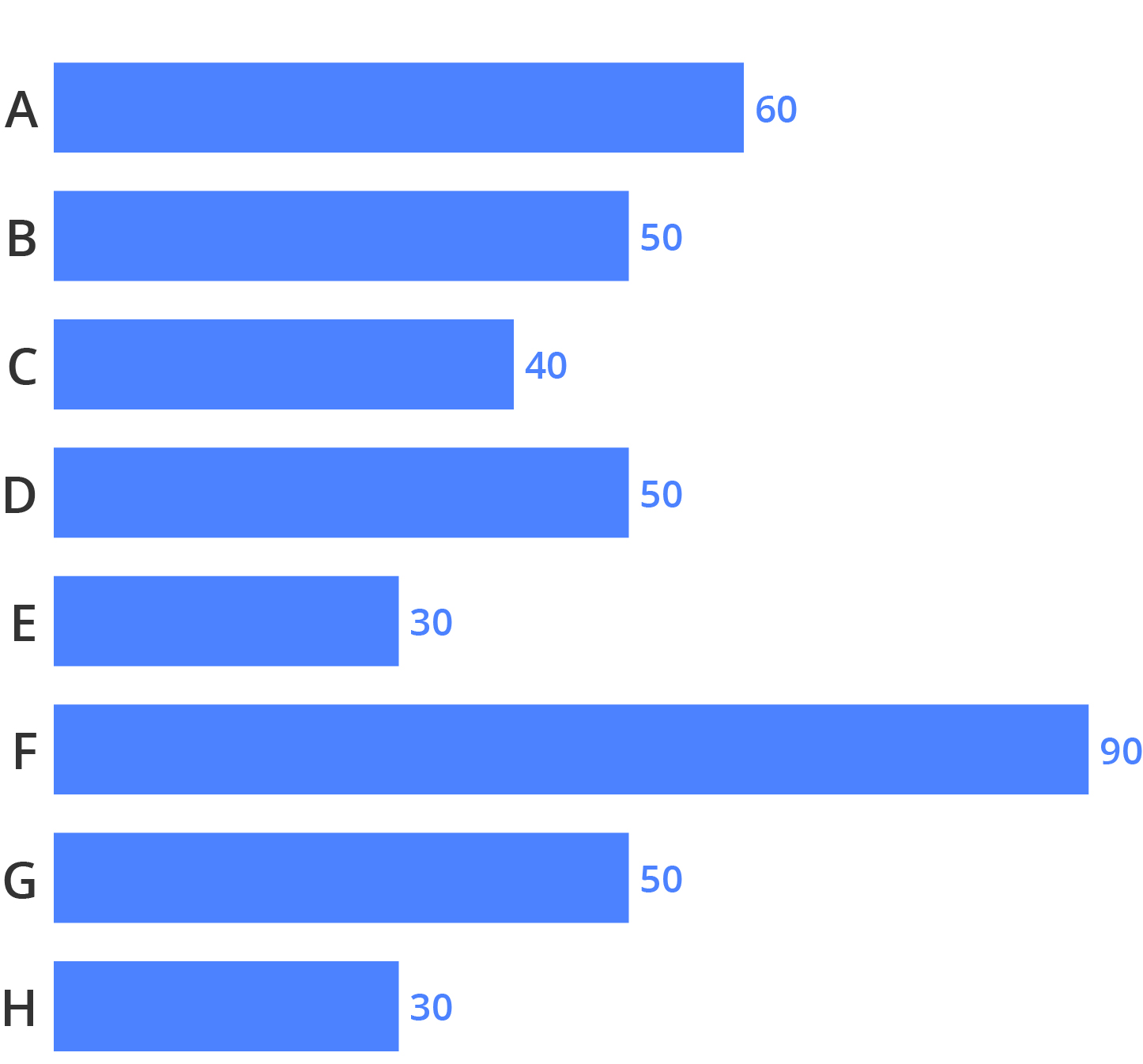 The same bar chart as above, but with value labels for each bar and with the grid lines removed