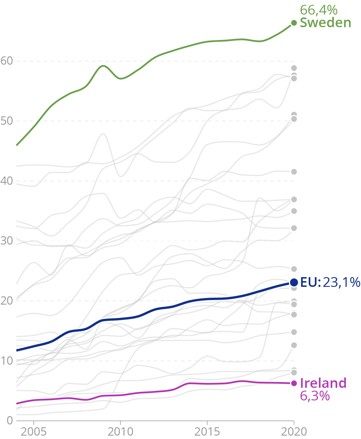 The same line chart as above, but with the names of the lines directly next to the lines, instead of with a separate colour legend