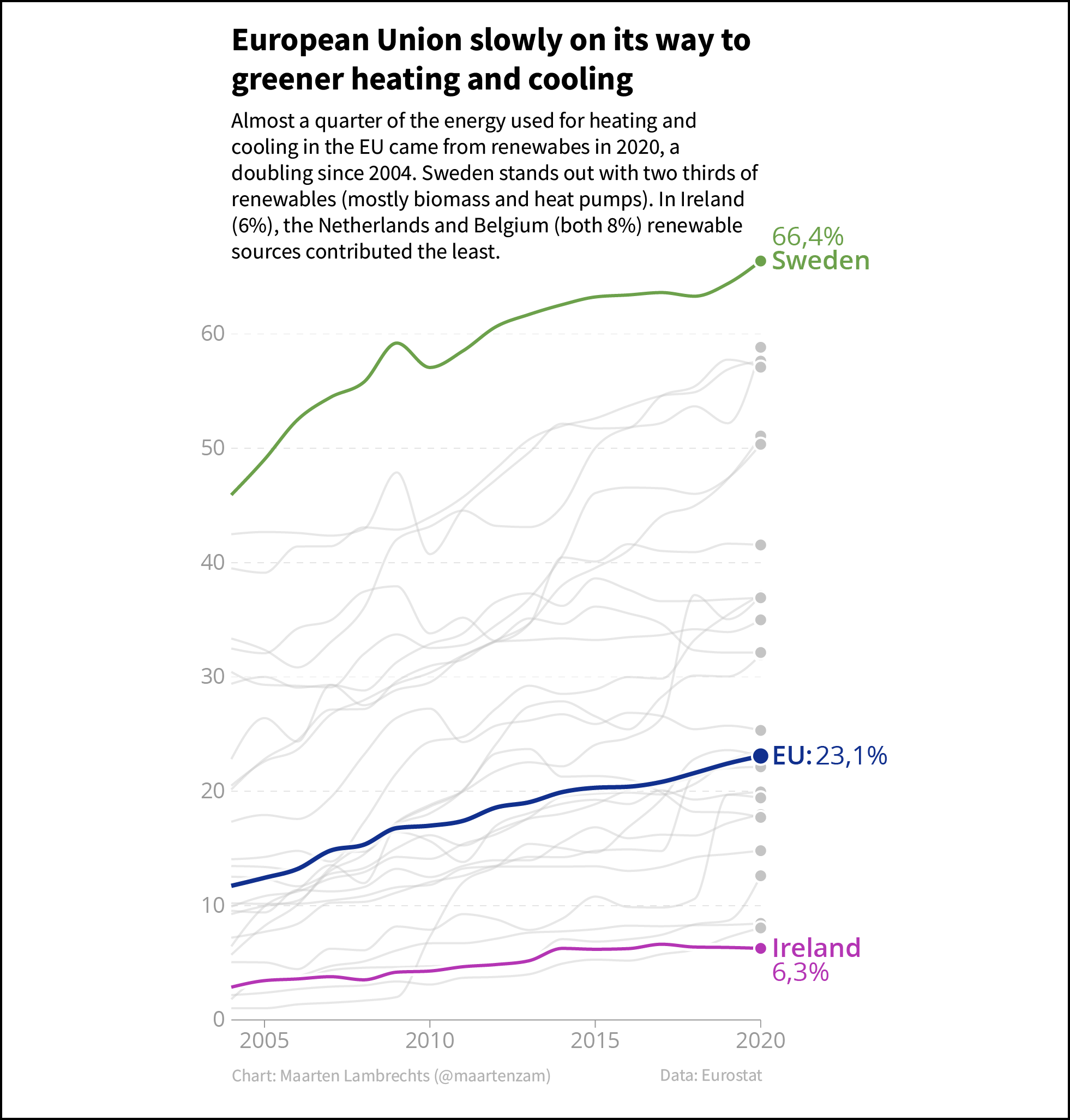 A line chart titled 'European Union slowly on its way to greener heating and cooling'. The chart has a black border around it