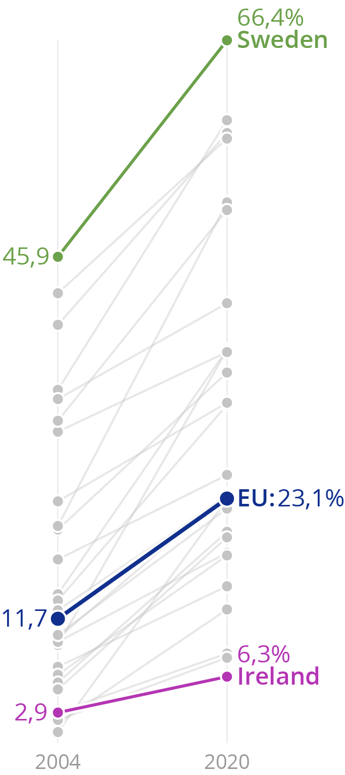 An example of a slope graph with the grid lines removed. Because the added value labels offer enough context to interpret the chart, chart grids are not needed