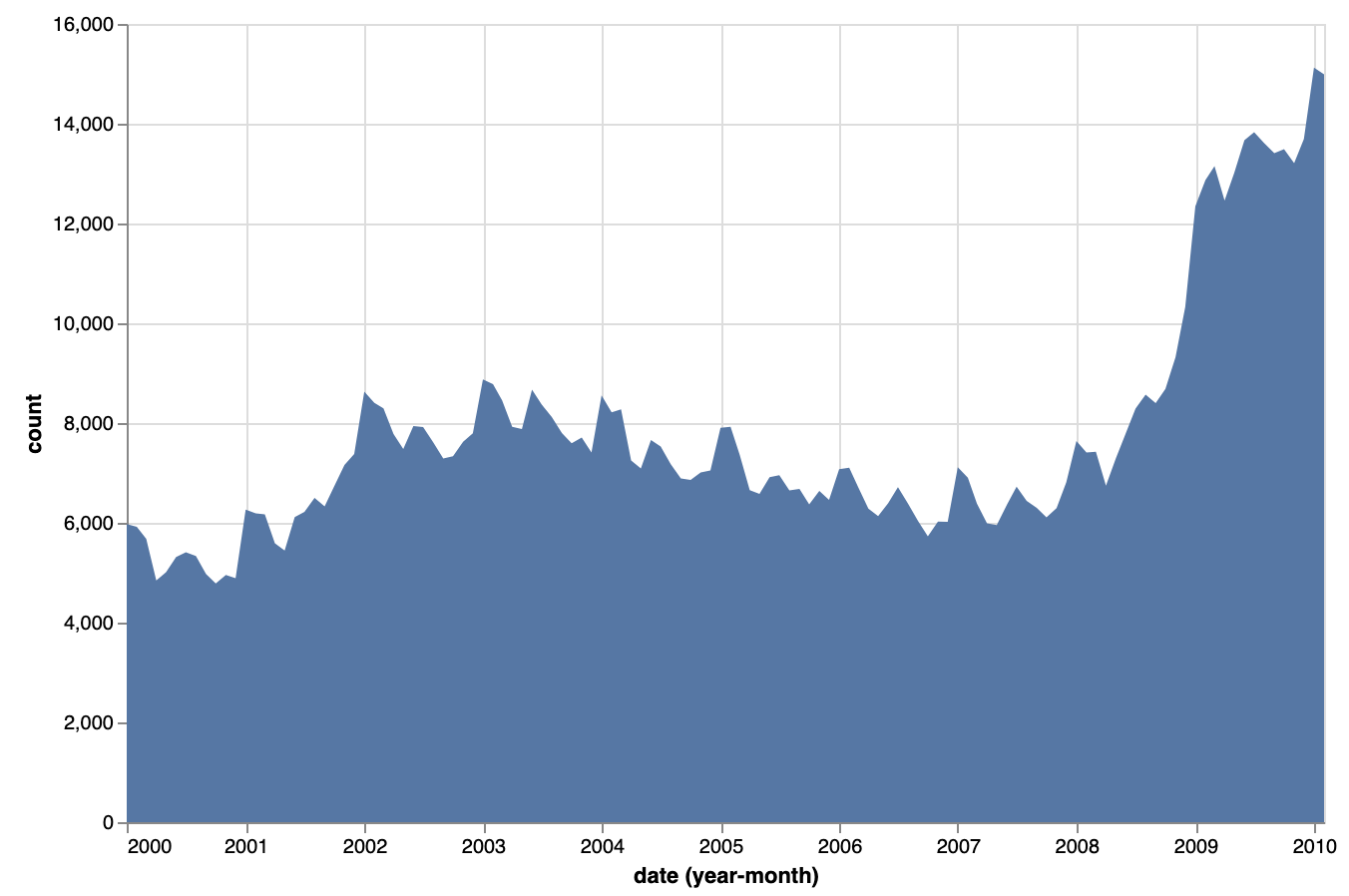 An area chart showing the values of a variable called 'count' on the y axis with a blue area, over the 2000 to 2010 period