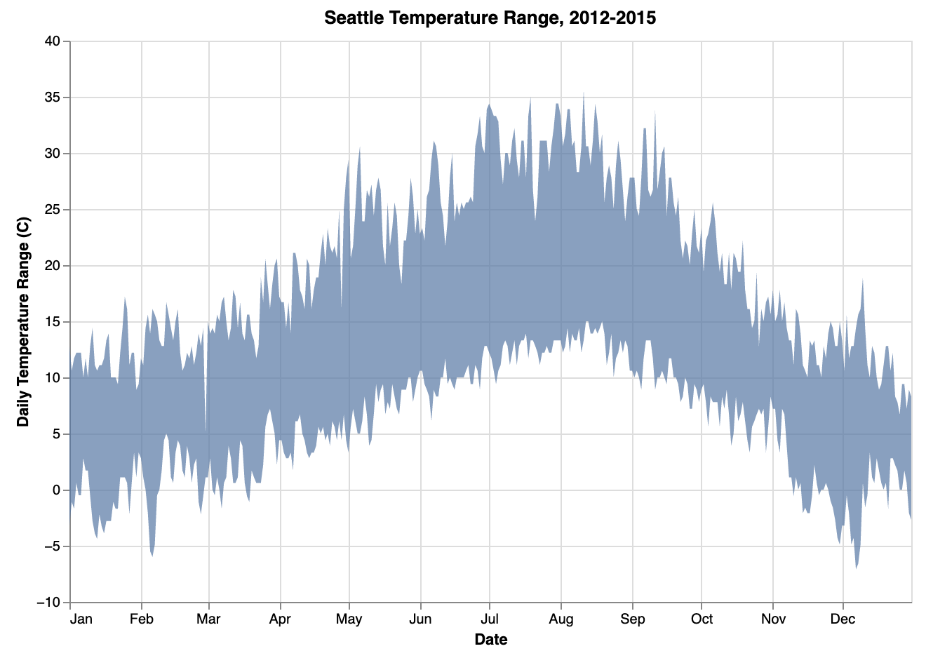 An area chart showing the daily minimum and maximum temperatures in Seattle over a period of 1 year