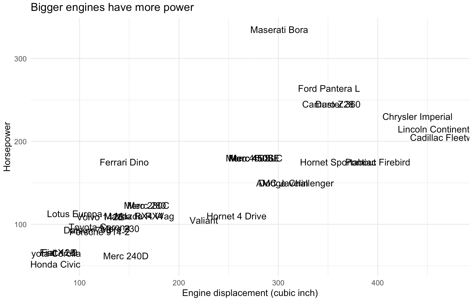 A scatter plot of cars with their engine displacement on the x axis, their horsepower on the y axis and their name plotted with a text geometry