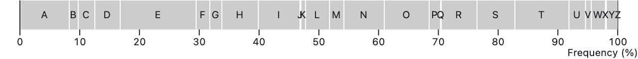 A stacked, horizontal bar showing the relative frequency of the letters of the alphabet. Each letter is represented by a grey square of which the width is proportional to its frequency