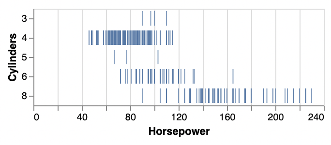 A strip plot types of cars showing their horsepower and their number of cylinders