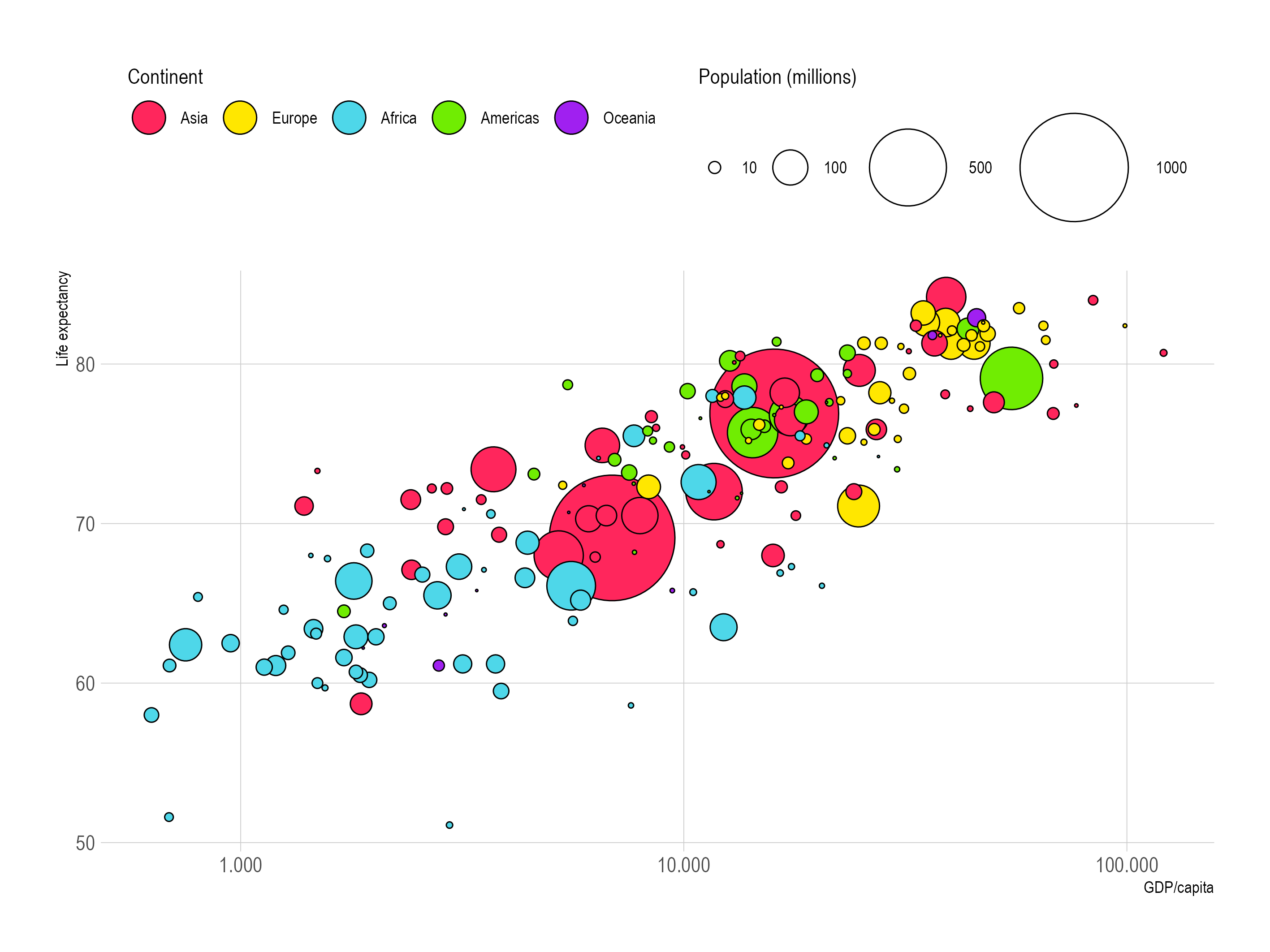 A bubble chart of countries, with life expectancy on the y axis and GDP/capita on the x axis