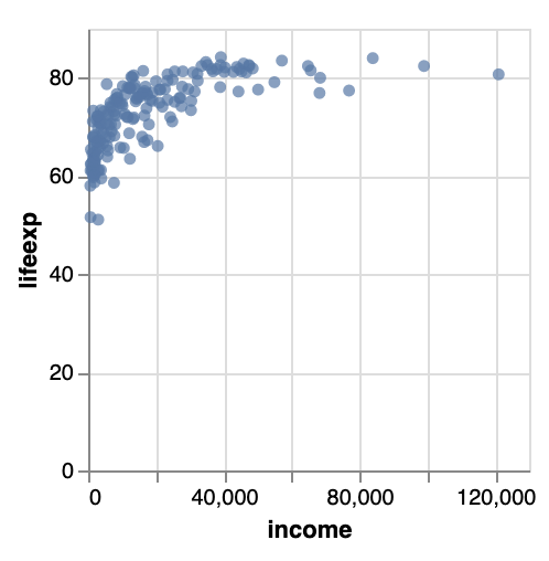 A scaatter plot with blue dots, with the variable lifeexp on the y axis and the income on the x axis