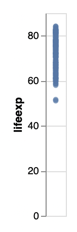 A chart with a y axis for the lifeexp variable, with blue dots plotted on top of each other