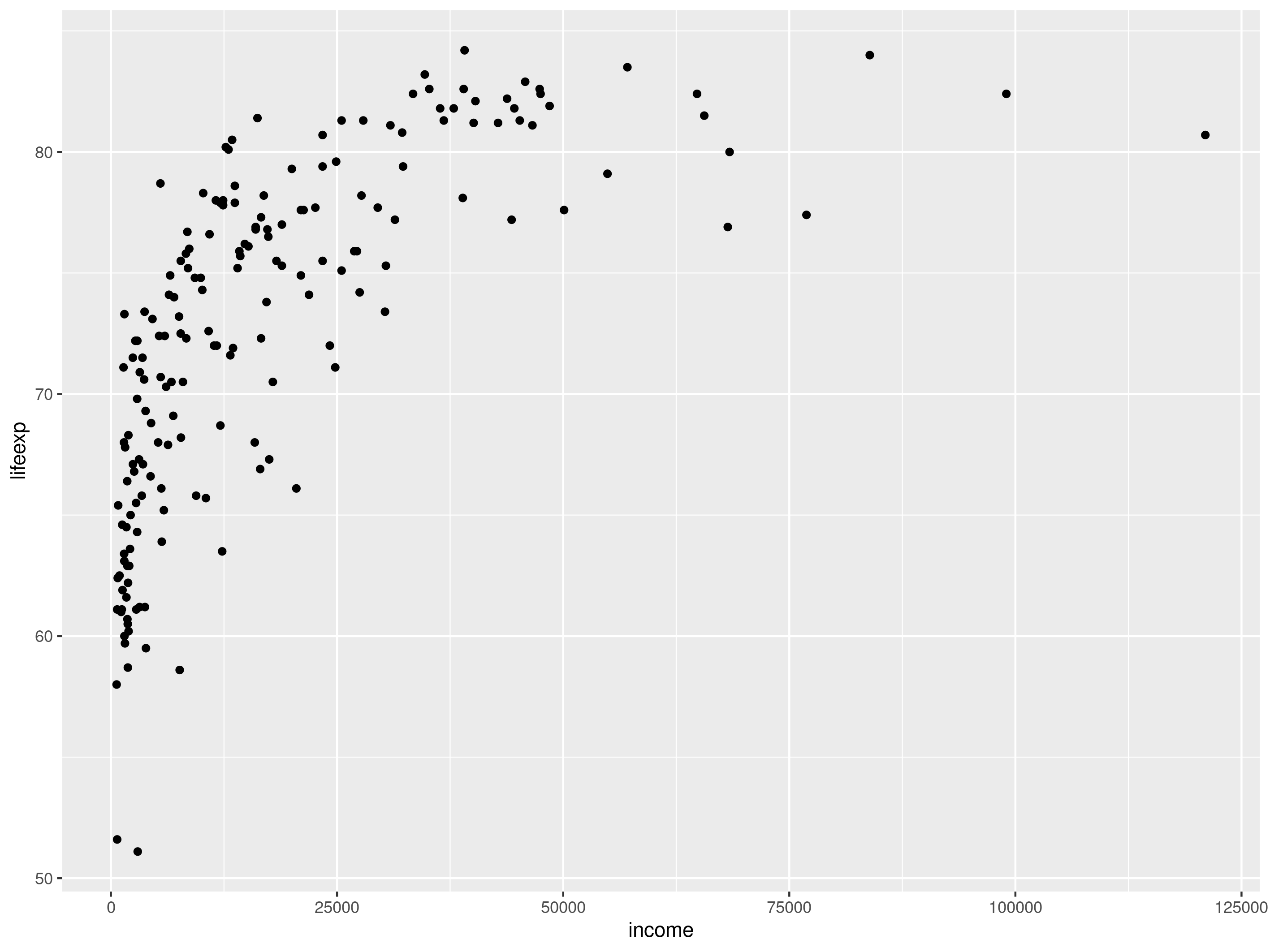 A scatter plot with black dots, with the variable lifeexp on the y axis and the variable income on the x axis