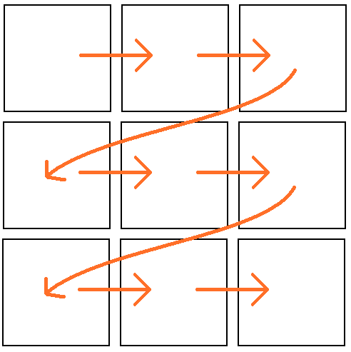 A diagram showing the reading direction with arrows over a grid of squares. The arrows originate in the top left, and end in the bottom right