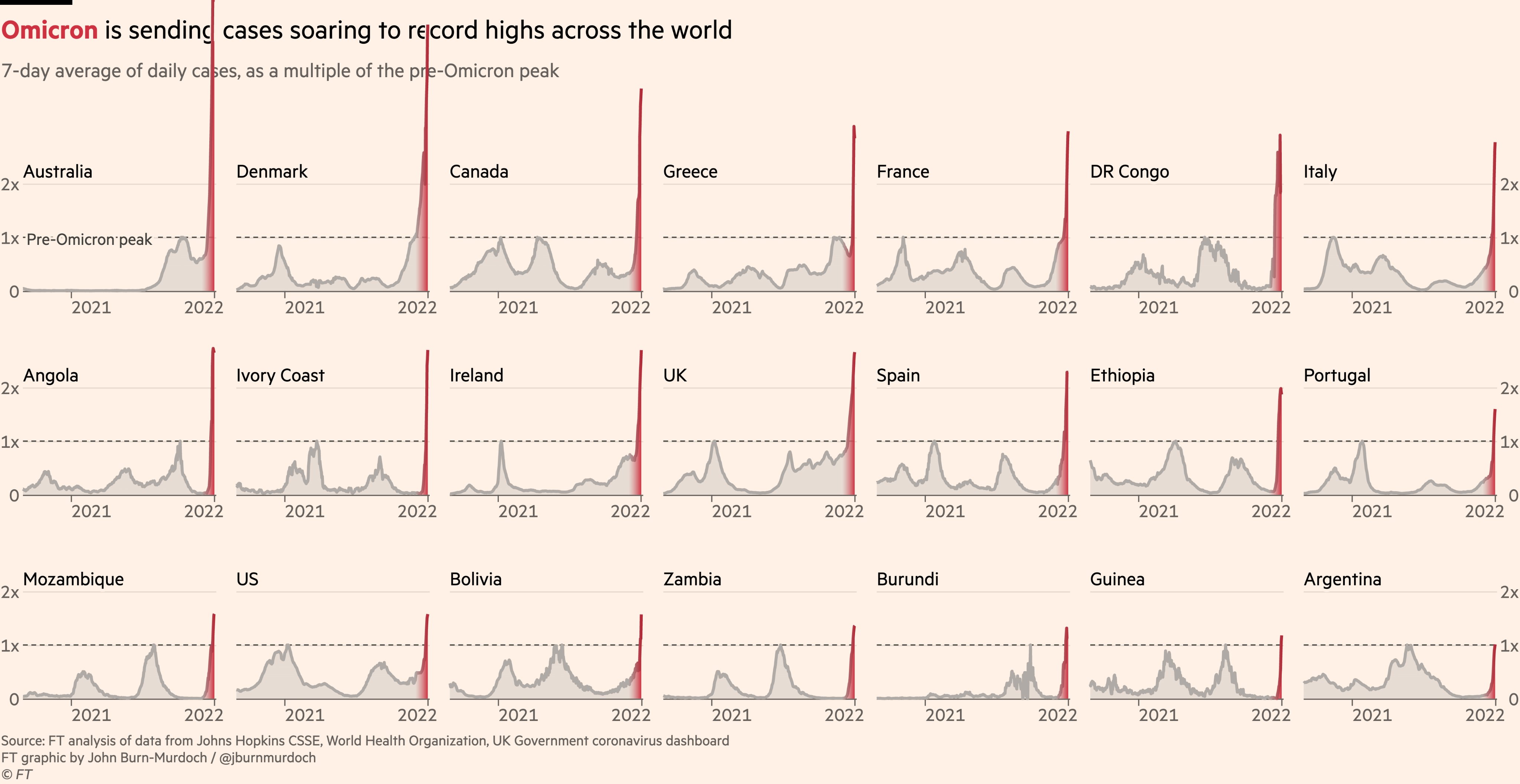 A series of area charts titled 'Omicron is sending cases soaring to record highs across the world'. The highest values on the charts, for Australia and Denmark, spill over over the title and even of the edge of the image
