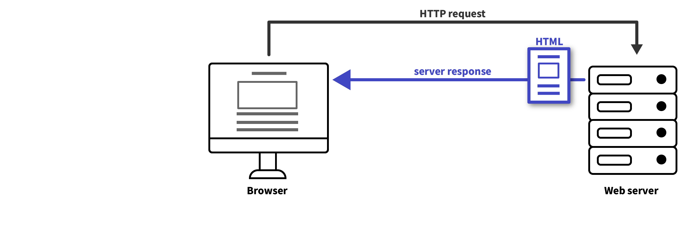 A diagram illustrating the communication between a browser and a web server. The browser sends a request to the server, and the server responds by sending an HTML file