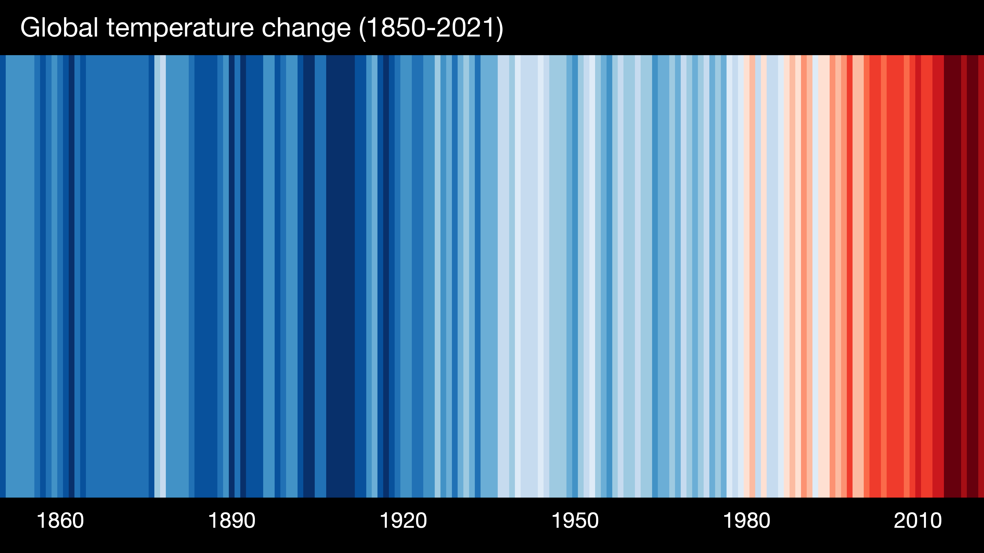 The Show your stripes visualisation, with blue lines representing colder than average years and red lines the warmer than average years. The more recent years (on the right of the chart) are all coloured red and deep red