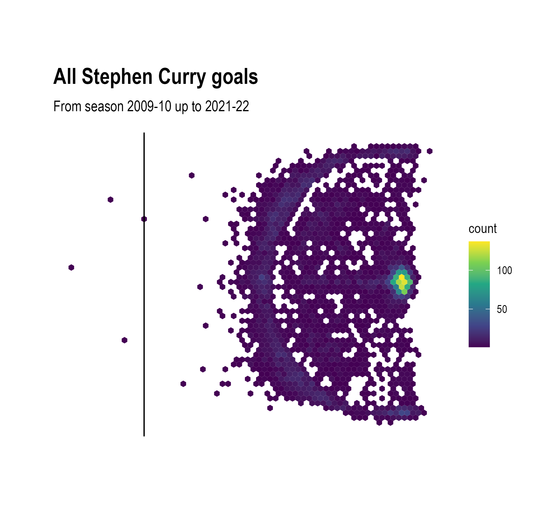 A binned scatterplot of the same data, with hexagonal bins