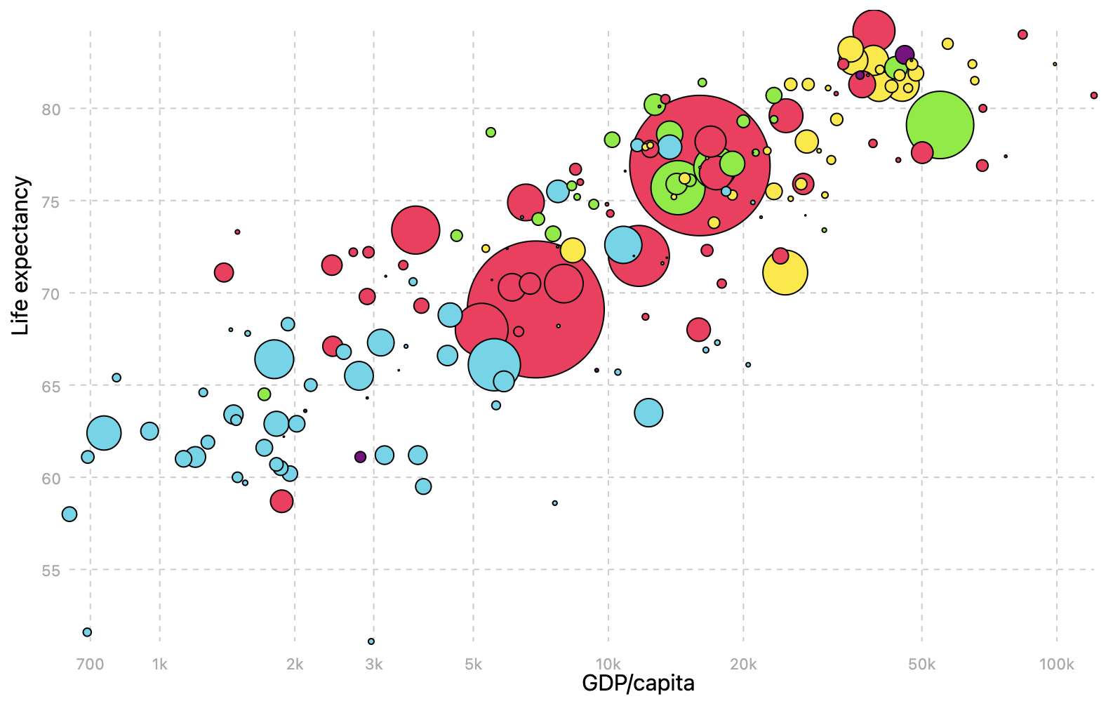 The same scatter plot as above, but with the country circles sized proportional to their population