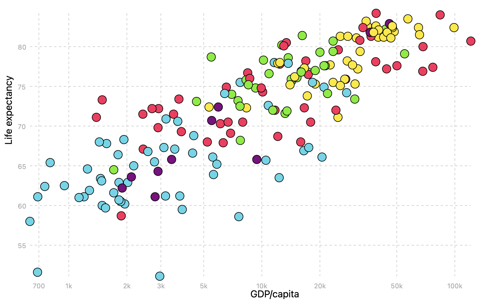 The same scatter plot as above, but with the dots coloured according to the region its country belongs to