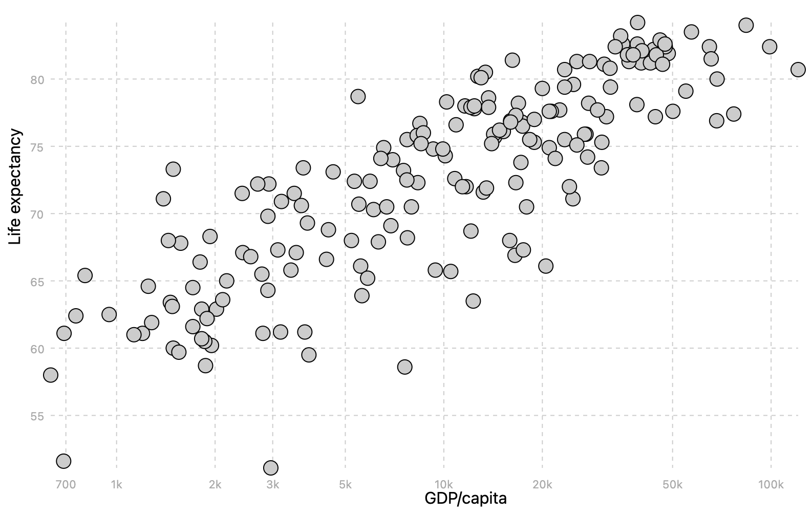 A scatter plot showing country values of life expectancy (y axis) and GDP/capita (x axis)