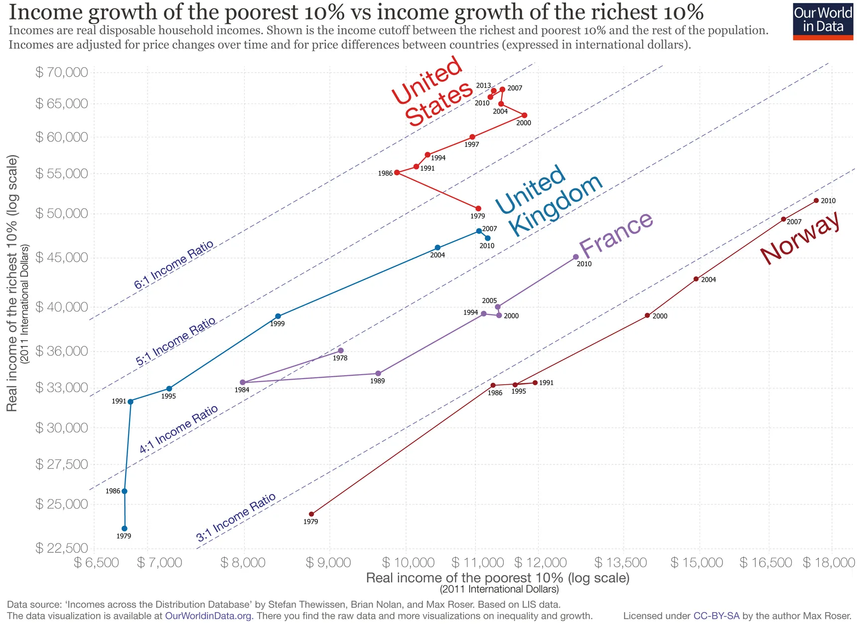 A line chart titled 'Income growth of the poorest 10% vs income growth of the richest 10%', showing trajectories for the US, the UK, France and Norway