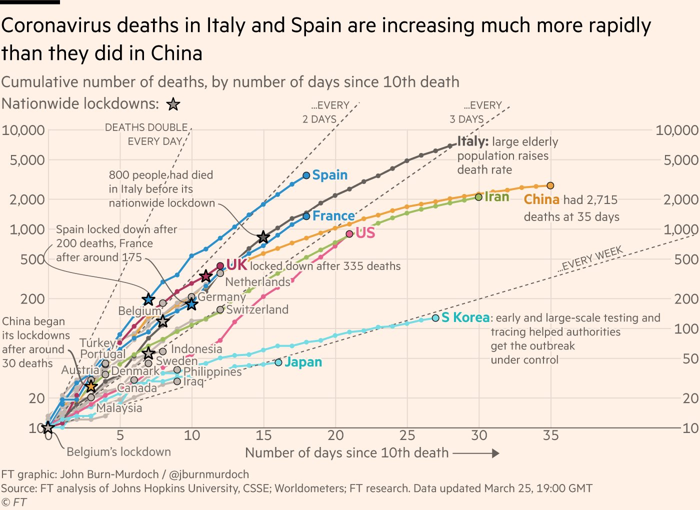 A line chart with daily Covid-19 deaths in different countries. The chart is using a logarithmic y axis
