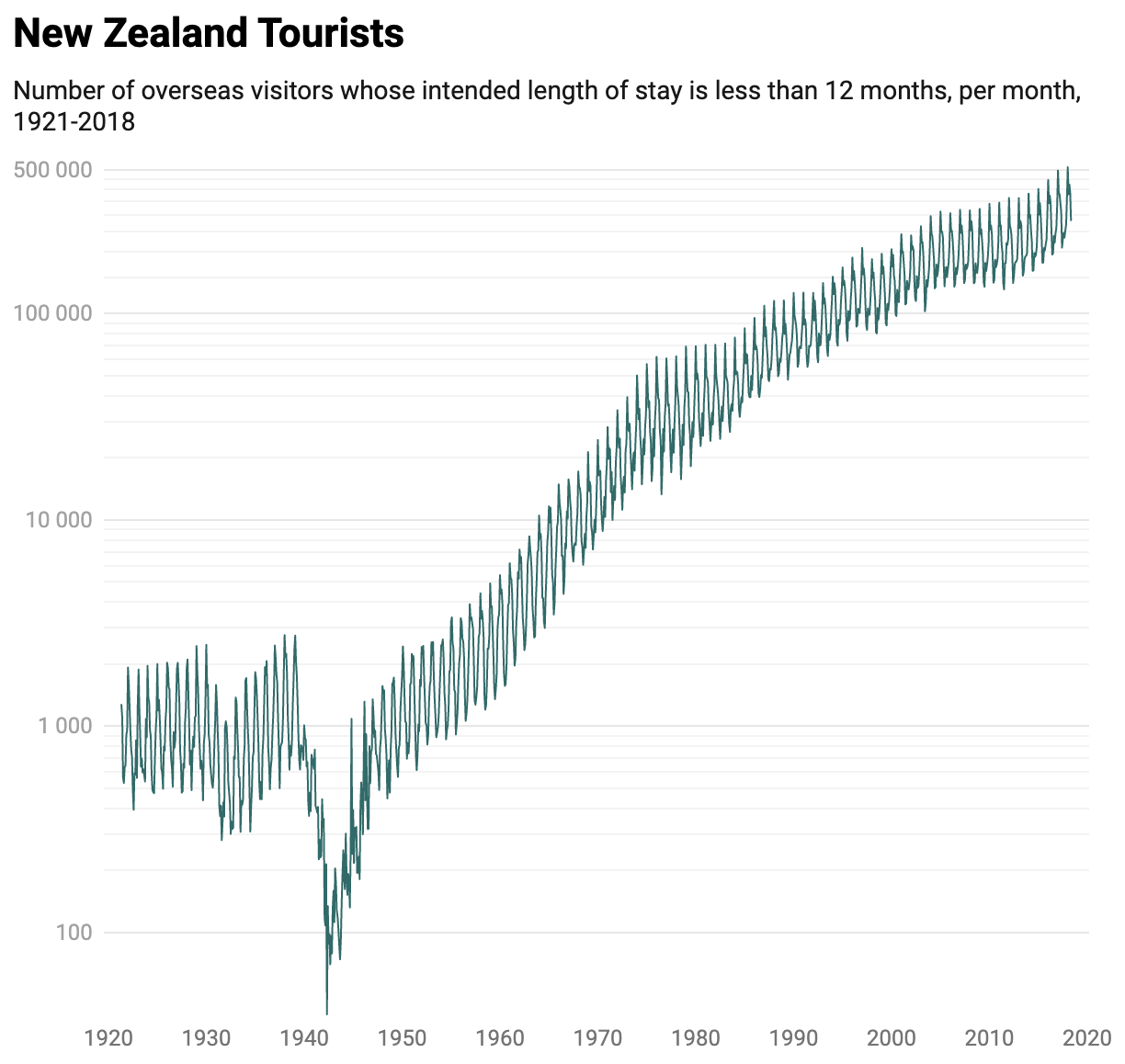 A line chart showing the number of overseas visitors in New Zealand. The chart has a logarithmic y scale with grid lines that become closer together for higher values