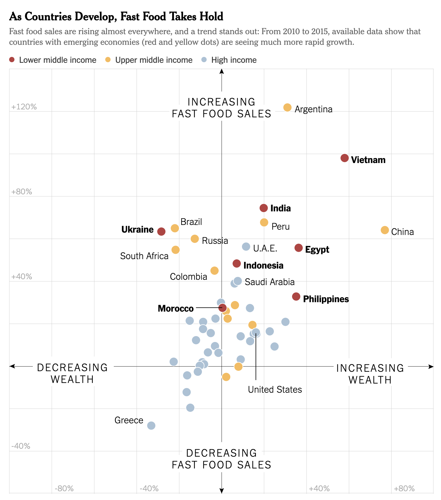A scatter plot titled 'As Countries Develop, Fast Food Takes Hold', showing the wealth and fast food sales of countries
