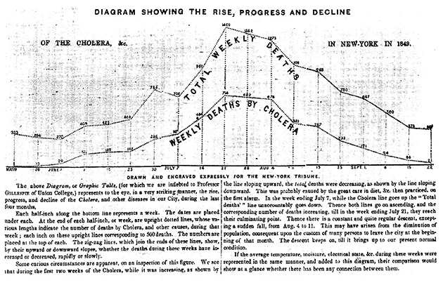 A line chart showing a line for total weekly deaths and weekly deaths by cholera during the summer of 1849 in New York