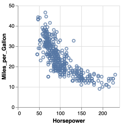 A scatter plot resulting from the JSON specification above