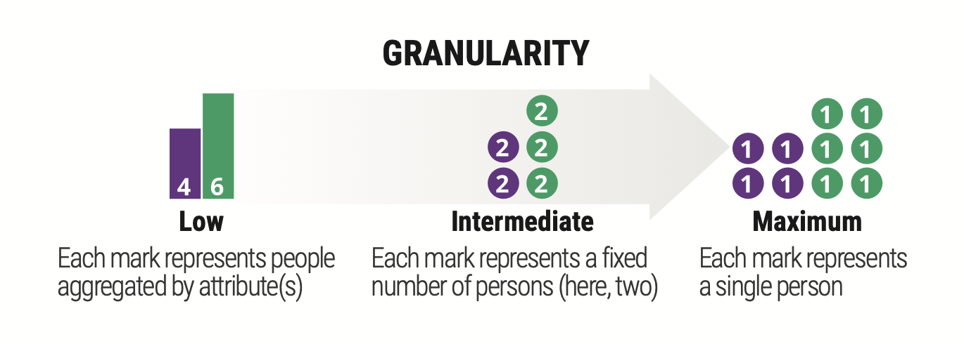 A schematic diagram how a bar chart showing counts has low granularity, while a visual where each element represents a single person has maximum granularity