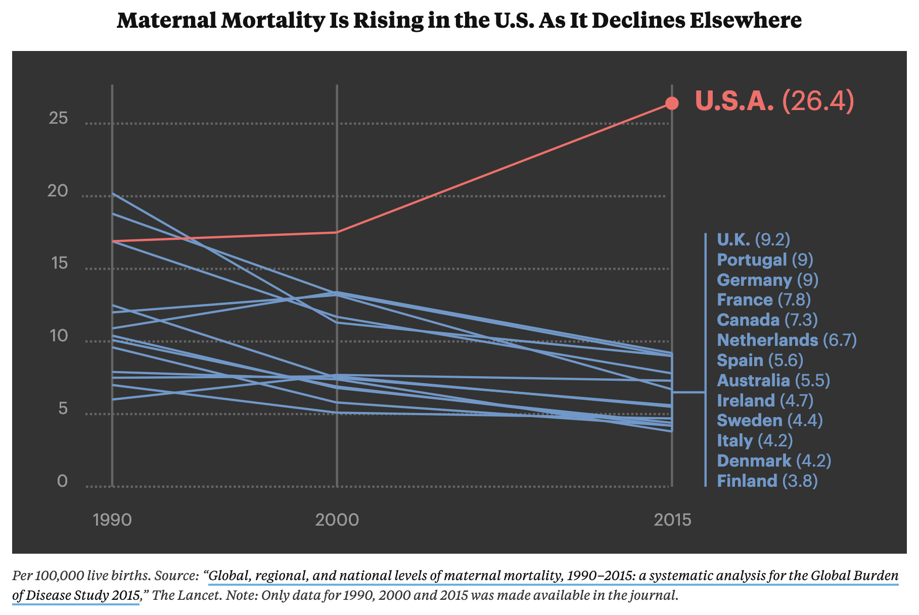 A line chart showing increasing maternal mortality in the US, while the lines for other countries are going down