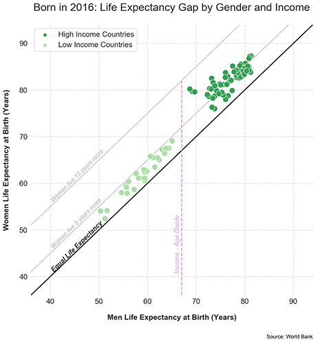 This is a scatter plot entitled “Born in 2016: Life Expectancy Gap by Gender and Income” that plots Women Life Expectancy at Birth (Years) by Men Life Expectancy at Birth (Years). The Women Life Expectancy at Birth is plotted on the vertical y-axis from 40 to 90 years. The Men Life Expectancy at Birth is plotted on the horizontal x-axis from 40 to 90 years. High Income Countries are plotted in dark green. Low Income Countries are plotted in light green. A 45 degree line from the origin represents Equal Life Expectancy. For low income countries, the average life expectancy is 60 years for men and 65 years for women. For high income countries, the average life expectancy is 77 years for men and 82 years for women. Overall, women have a slightly higher life expectancy than men. Women live around 5 to 10 years longer than men. The low income countries are more scattered than the high income countries. There is a visible gap between high and low income countries, indicated by the Income-Age Divide line. People living in low-income countries tend to have a lower life expectancy than the people living in high-income countries, likely due to many societal factors, including access to healthcare, food, other resources, and overall quality of life. People who live in lower income countries are more likely to experience deprivation and poverty, which can cause related health problems.