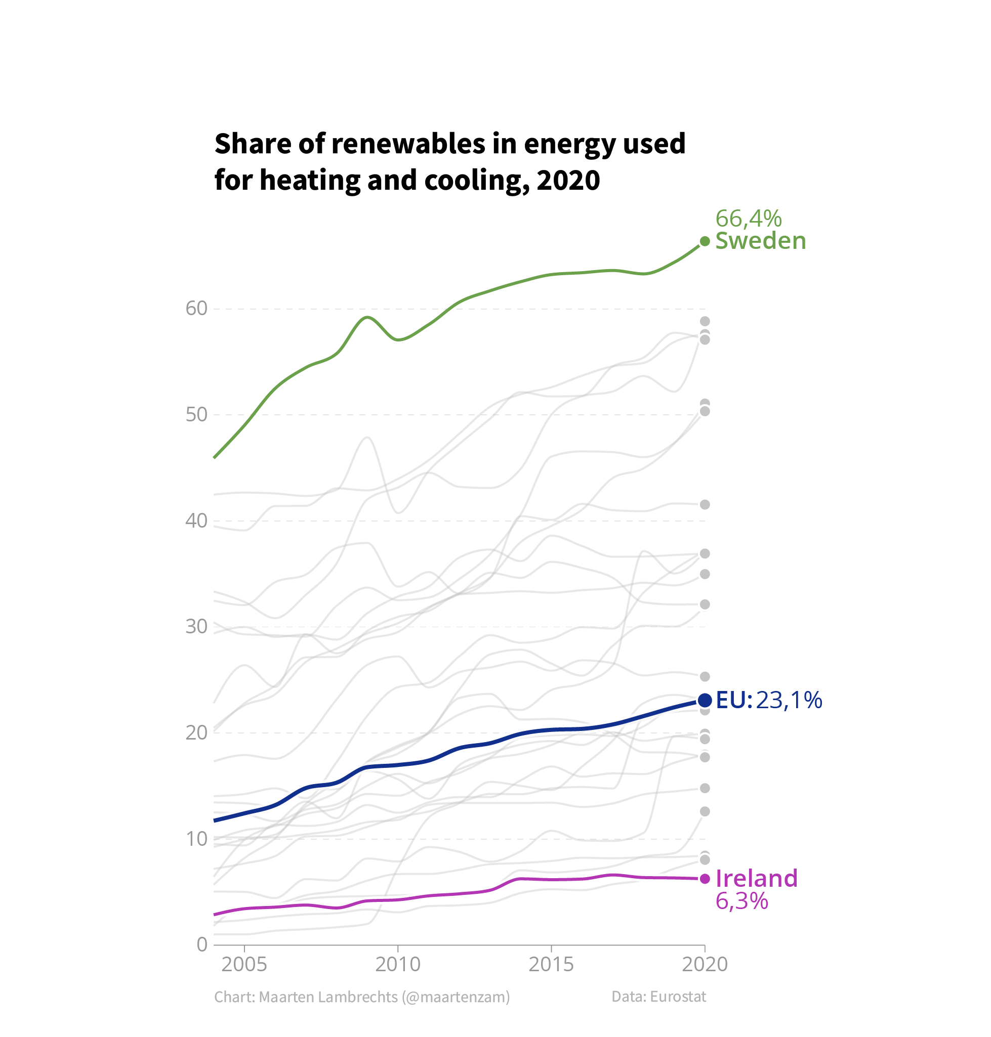 A line chart titled 'Share of renewables in energy used for heating and cooling'